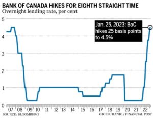 Bank of Canada Hikes for Eighth Straight Time