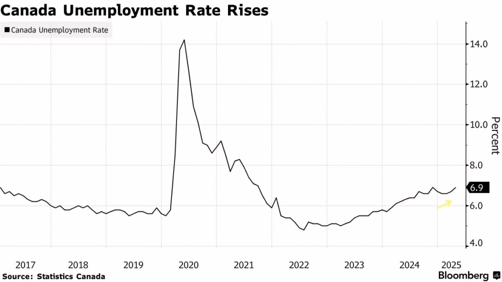 Canada’s unemployment rate up to 6.9%, highest in 8 years ex-pandemic
